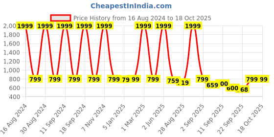 myntra.com madam glorious Embellished Wedge Heels madam glorious Price History Graph from 16 Aug 2024 to 17 Oct 2025