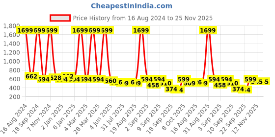 myntra.com madam glorious Embellished Wedge Heels madam glorious Price History Graph from 16 Aug 2024 to 24 Nov 2025