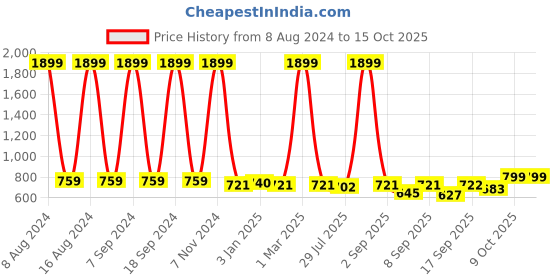 myntra.com madam glorious Embellished Wedge Heels madam glorious Price History Graph from 8 Aug 2024 to 14 Oct 2025