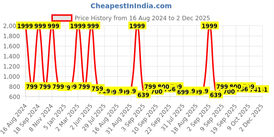 myntra.com madam glorious Embellished Wedge Heels madam glorious Price History Graph from 16 Aug 2024 to 2 Dec 2025