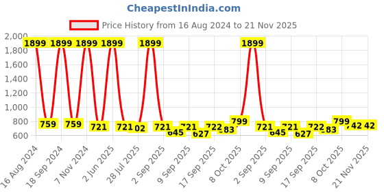 myntra.com madam glorious Embellished Wedge Heels madam glorious Price History Graph from 16 Aug 2024 to 20 Nov 2025
