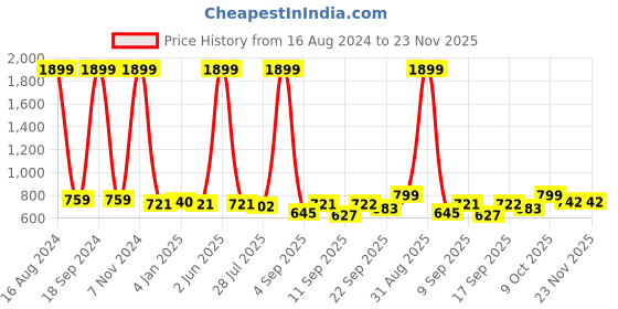 myntra.com madam glorious Embellished Wedge Heels madam glorious Price History Graph from 16 Aug 2024 to 22 Nov 2025
