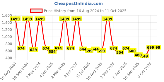 myntra.com madam glorious Embellished Wedge Heels madam glorious Price History Graph from 16 Aug 2024 to 10 Oct 2025