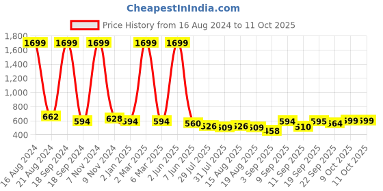 myntra.com madam glorious Embellished Wedge Heels madam glorious Price History Graph from 16 Aug 2024 to 11 Oct 2025