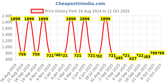 myntra.com madam glorious Embellished Wedge Heels madam glorious Price History Graph from 16 Aug 2024 to 11 Oct 2025