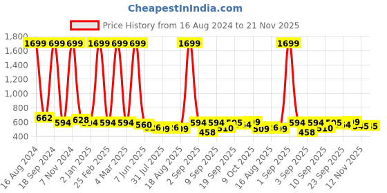 myntra.com madam glorious Embellished Wedge Heels madam glorious Price History Graph from 16 Aug 2024 to 20 Nov 2025