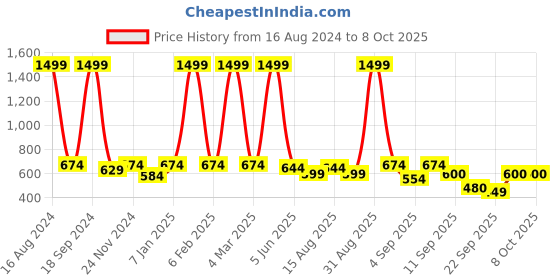 myntra.com madam glorious Embellished Wedge Heels madam glorious Price History Graph from 16 Aug 2024 to 7 Oct 2025