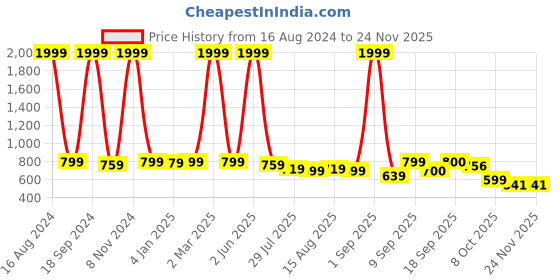 myntra.com madam glorious Embellished Wedge Pumps madam glorious Price History Graph from 16 Aug 2024 to 24 Nov 2025