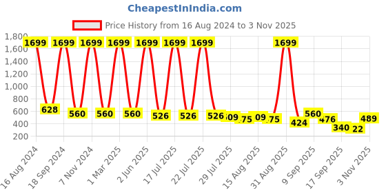 myntra.com madam glorious Embellished Wedge Sandal madam glorious Price History Graph from 16 Aug 2024 to 3 Nov 2025