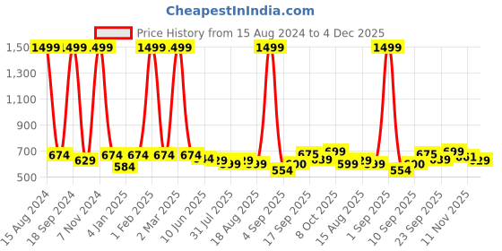 myntra.com madam glorious Embellished Wedge Sandals madam glorious Price History Graph from 15 Aug 2024 to 4 Dec 2025