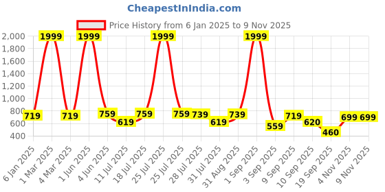 myntra.com madam glorious Embellished Wedge Sandals madam glorious Price History Graph from 6 Jan 2025 to 8 Nov 2025