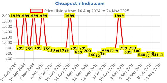 myntra.com madam glorious Flatform Sandals madam glorious Price History Graph from 16 Aug 2024 to 23 Nov 2025