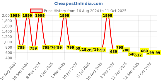 myntra.com madam glorious Flatforms Sandals madam glorious Price History Graph from 16 Aug 2024 to 10 Oct 2025