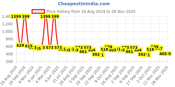 myntra.com madam glorious Grey comfortable criss cross strap Platform Heels with Laser Cuts madam glorious Price History Graph from 16 Aug 2024 to 28 Nov 2025