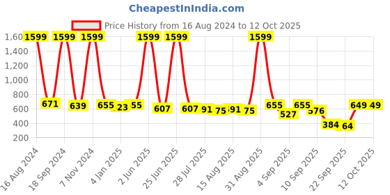 myntra.com madam glorious One-Toe Platform Heels madam glorious Price History Graph from 16 Aug 2024 to 11 Oct 2025