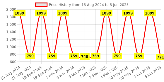 myntra.com madam glorious Open Toe Block Heels madam glorious Price History Graph from 15 Aug 2024 to 5 Jun 2025