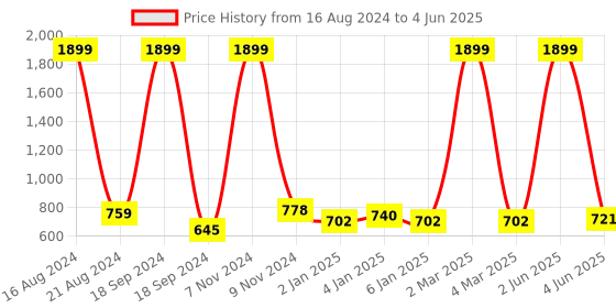 myntra.com madam glorious Open Toe Block Heels madam glorious Price History Graph from 16 Aug 2024 to 4 Jun 2025