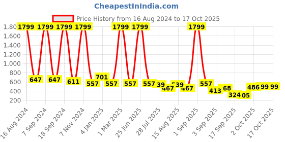 myntra.com madam glorious Open Toe Comfort Heels madam glorious Price History Graph from 16 Aug 2024 to 16 Oct 2025