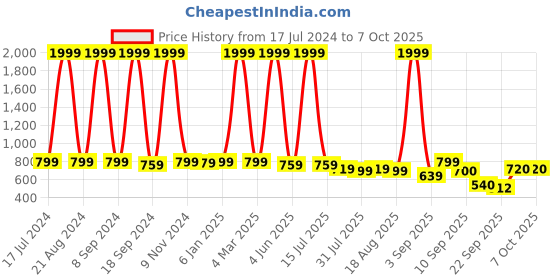 myntra.com madam glorious Open Toe Flatform Heels madam glorious Price History Graph from 17 Jul 2024 to 4 Oct 2025