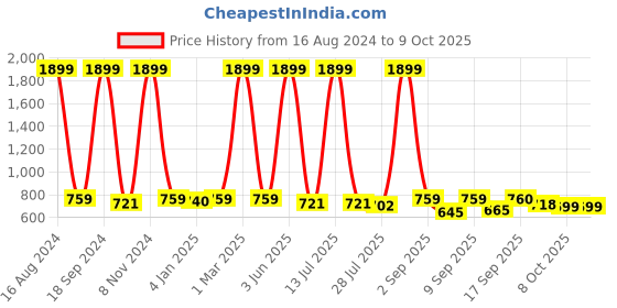 myntra.com madam glorious Open Toe Party Block Pumps madam glorious Price History Graph from 16 Aug 2024 to 8 Oct 2025