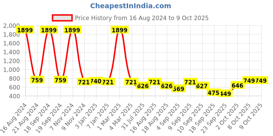 myntra.com madam glorious Open Toe Platform Heels madam glorious Price History Graph from 16 Aug 2024 to 8 Oct 2025