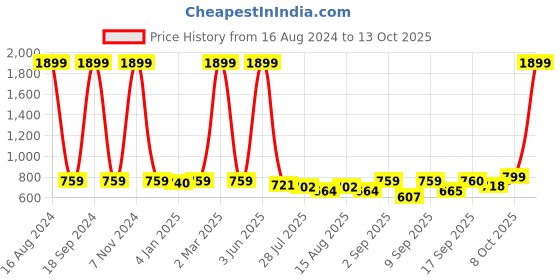 myntra.com madam glorious Open Toe Synthetic Leather Block Heels madam glorious Price History Graph from 16 Aug 2024 to 13 Oct 2025