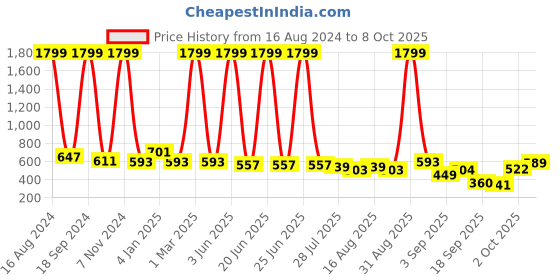myntra.com madam glorious Open Toe Wedge Heels madam glorious Price History Graph from 16 Aug 2024 to 8 Oct 2025