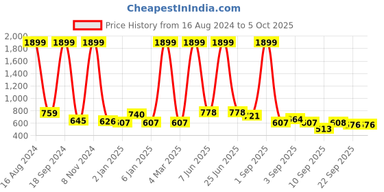 myntra.com madam glorious Open Toe Wedge Heels madam glorious Price History Graph from 16 Aug 2024 to 4 Oct 2025
