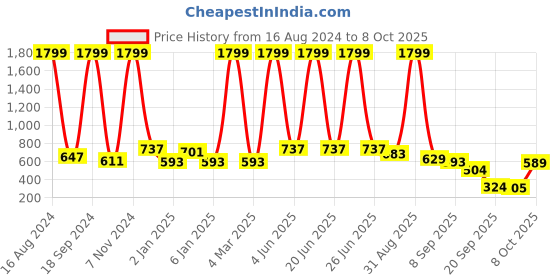 myntra.com madam glorious Open Toe Wedge Heels madam glorious Price History Graph from 16 Aug 2024 to 8 Oct 2025