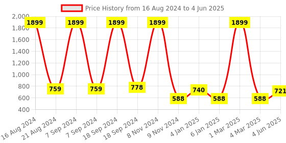 myntra.com madam glorious Open Toe Wedges madam glorious Price History Graph from 16 Aug 2024 to 4 Jun 2025