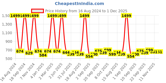 myntra.com madam glorious Party Wedge Heels madam glorious Price History Graph from 16 Aug 2024 to 30 Nov 2025