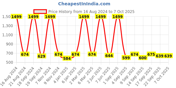 myntra.com madam glorious Party Wedge Heels madam glorious Price History Graph from 16 Aug 2024 to 7 Oct 2025