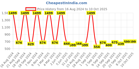 myntra.com madam glorious Party Wedge Heels madam glorious Price History Graph from 16 Aug 2024 to 10 Oct 2025