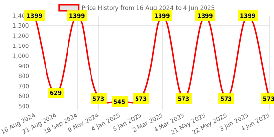 myntra.com madam glorious Peach-Coloured Platform Heels madam glorious Price History Graph from 16 Aug 2024 to 4 Jun 2025