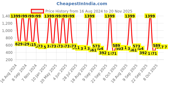 myntra.com madam glorious Peach-Coloured Wedge Sandals madam glorious Price History Graph from 16 Aug 2024 to 20 Nov 2025