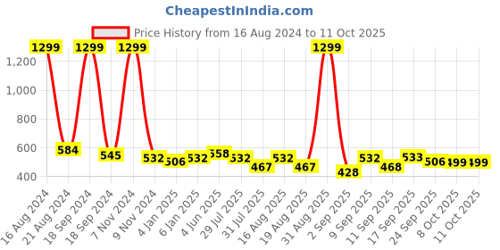 myntra.com Madam Glorious Peach Solid Wedge Heels madam glorious Price History Graph from 16 Aug 2024 to 11 Oct 2025