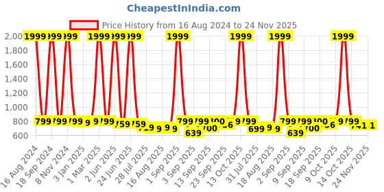 myntra.com madam glorious Printed Wedge Heels madam glorious Price History Graph from 16 Aug 2024 to 24 Nov 2025