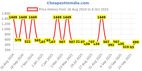 myntra.com madam glorious Slip-On Open Toe Flats madam glorious Price History Graph from 16 Aug 2024 to 8 Oct 2025
