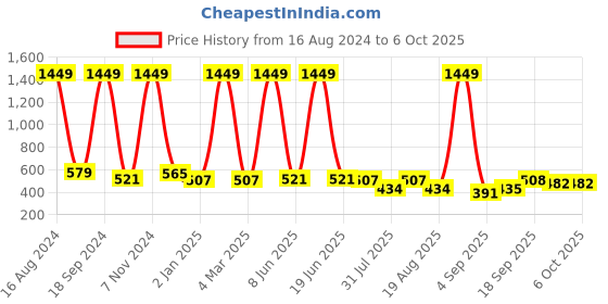 myntra.com madam glorious Slip-On Open Toe Flats madam glorious Price History Graph from 16 Aug 2024 to 5 Oct 2025