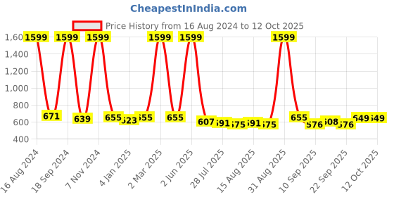 myntra.com madam glorious Solid Slim Heels madam glorious Price History Graph from 16 Aug 2024 to 11 Oct 2025