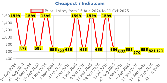 myntra.com madam glorious Square Toe Block Heels madam glorious Price History Graph from 16 Aug 2024 to 10 Oct 2025