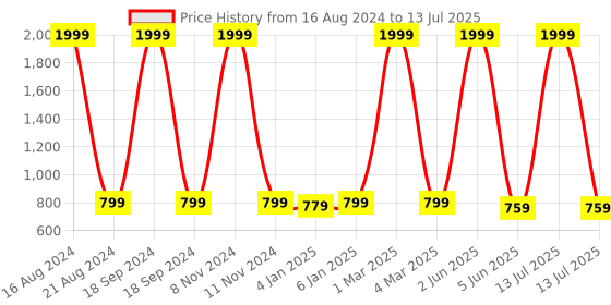 myntra.com madam glorious Square Toe Block Heels Gladiators madam glorious Price History Graph from 16 Aug 2024 to 13 Jul 2025