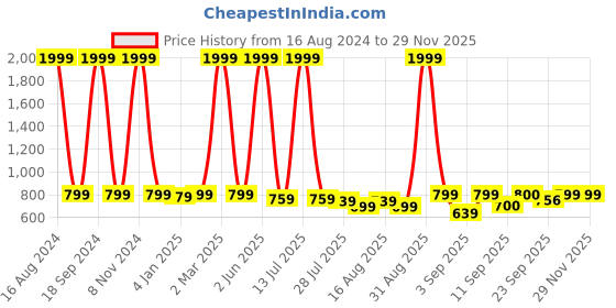 myntra.com madam glorious Square Toe Stiletto Heels madam glorious Price History Graph from 16 Aug 2024 to 28 Nov 2025