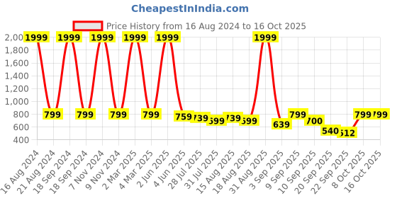 myntra.com madam glorious Square Toe Stiletto Heels madam glorious Price History Graph from 16 Aug 2024 to 16 Oct 2025