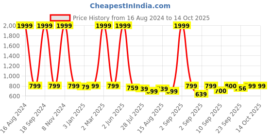 myntra.com madam glorious Square Toe Stiletto Heels madam glorious Price History Graph from 16 Aug 2024 to 14 Oct 2025