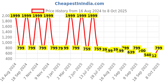 myntra.com madam glorious Square Toe Stiletto Heels madam glorious Price History Graph from 16 Aug 2024 to 8 Oct 2025
