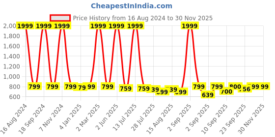 myntra.com madam glorious Square Toe Stiletto Heels madam glorious Price History Graph from 16 Aug 2024 to 29 Nov 2025