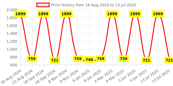 myntra.com madam glorious Strappy Open Toe Block Heels madam glorious Price History Graph from 16 Aug 2024 to 13 Jul 2025