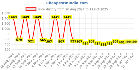 myntra.com madam glorious Strappy Open Toe Flats madam glorious Price History Graph from 16 Aug 2024 to 11 Oct 2025