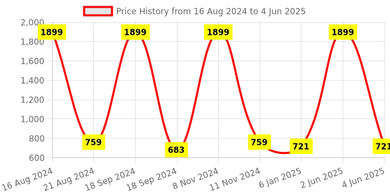 myntra.com madam glorious Striped Block with madam glorious Price History Graph from 16 Aug 2024 to 4 Jun 2025